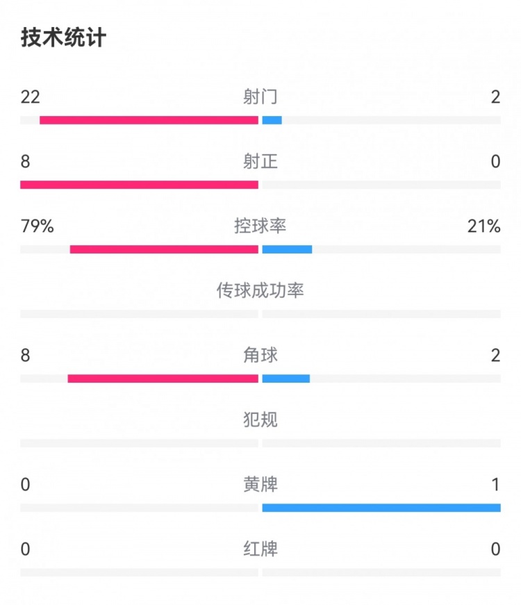 英格蘭2-0芬蘭數(shù)據(jù)：射門22-2，射正8-0，控球率79%-21%