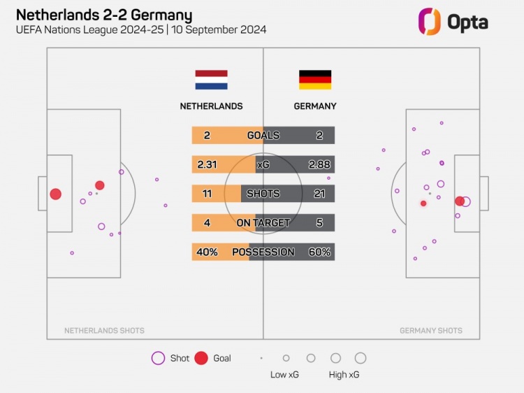 荷蘭被狂轟21腳射門是6年來最多，上次也是歐國聯(lián)戰(zhàn)德國