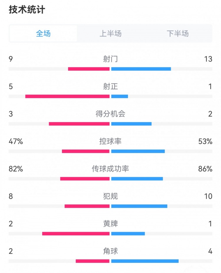 哥倫比亞2-1阿根廷數(shù)據(jù)：射門9-13，射正5-1，得分機會3-2