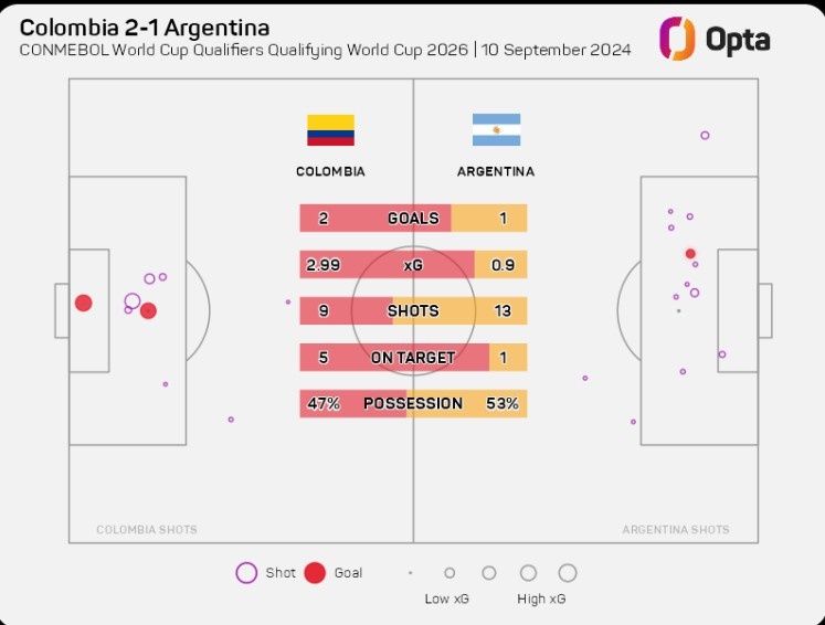 高效！哥倫比亞本場射門次數少阿根廷4次，但是預期進球多兩球