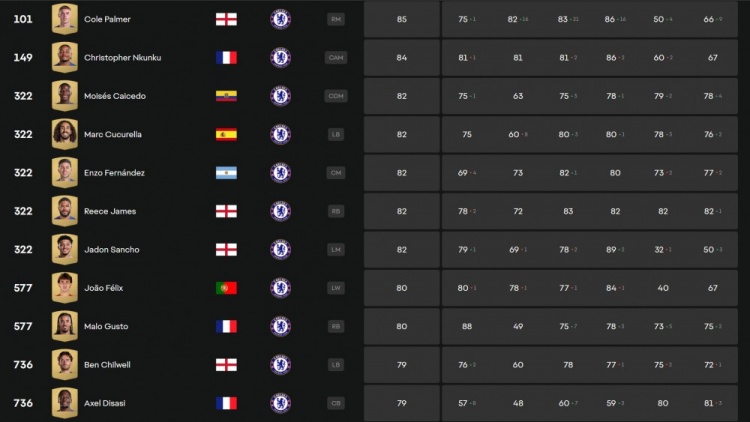EAFC25切爾西球員評分：帕爾默85隊內(nèi)最高，恩昆庫84第二