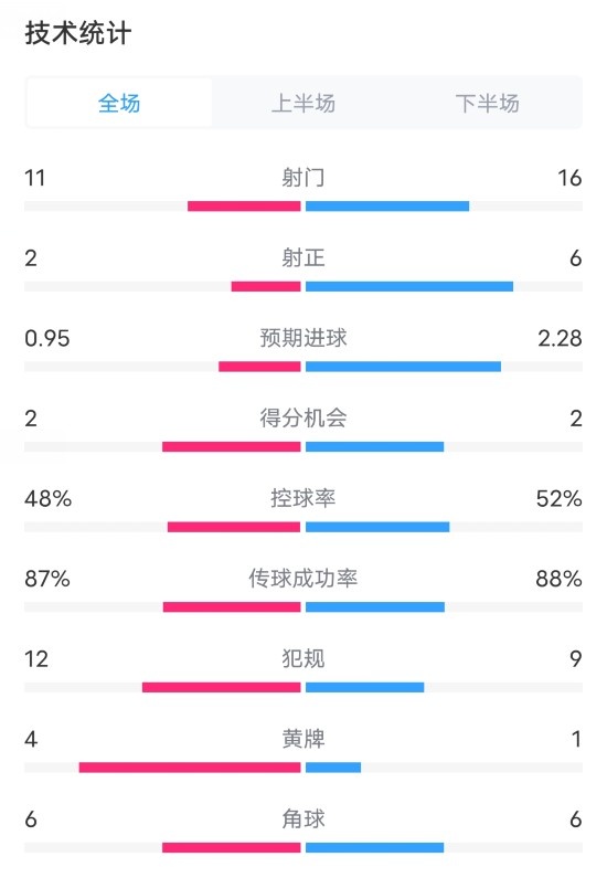 皇家社會(huì)0-2皇馬數(shù)據(jù)：射門11-16，射正2-6，預(yù)期進(jìn)球0.95-2.28