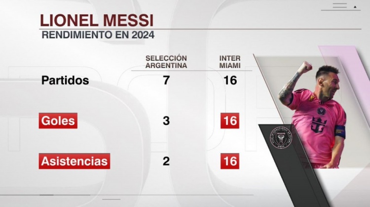 梅西2024年數(shù)據(jù)：俱樂部16場16球16助，國家隊7場3球2助