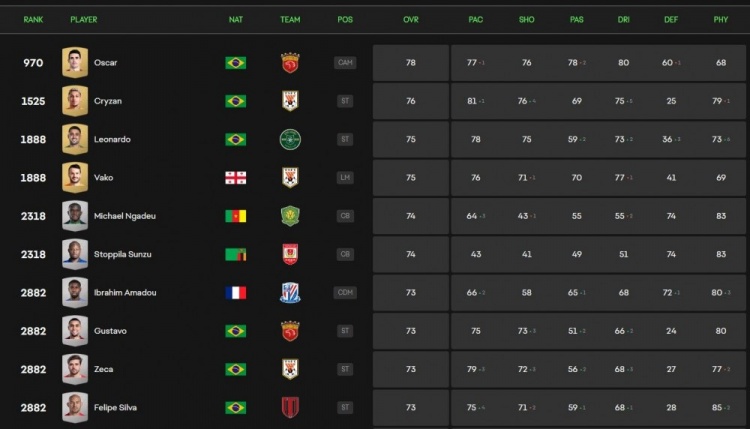 中超F(xiàn)C25球員評(píng)分：奧斯卡78分居首，前十名全部為外援