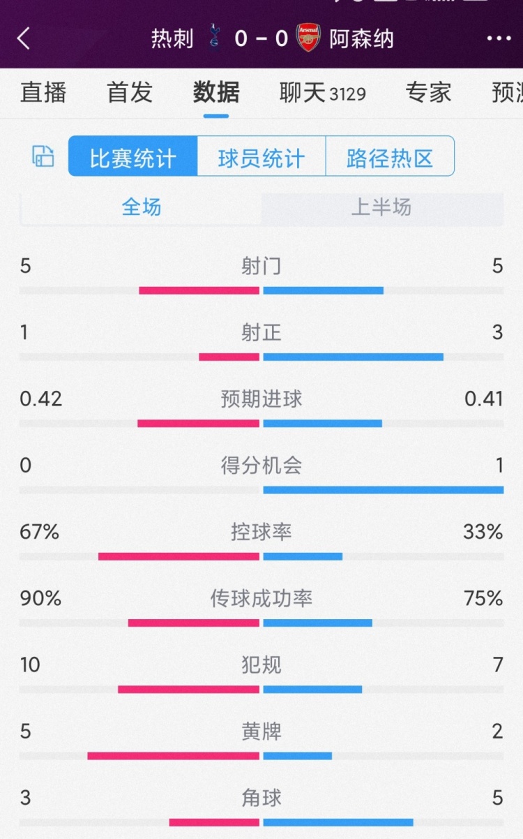 火藥味十足，熱刺vs阿森納半場數(shù)據(jù)：射門5-5，射正1-3，黃牌5-2