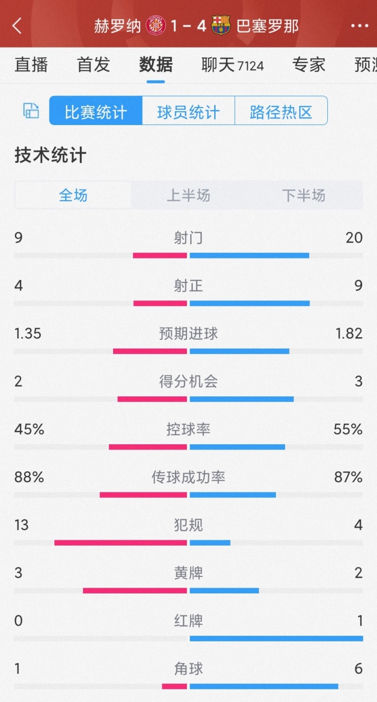 優(yōu)勢明顯！巴薩4-1赫羅納全場數(shù)據(jù)：射門20-9，射正9-4