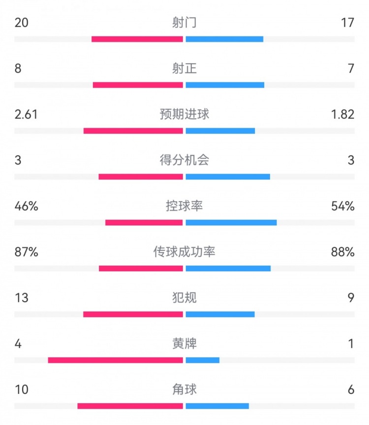 皇馬3-1斯圖加特數(shù)據(jù)：射門20-17，射正8-7，得分機會3-3