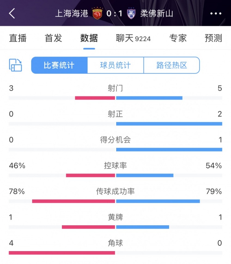 海港0-1柔佛半場(chǎng)數(shù)據(jù)：海港3射門0射正 柔佛5射門2射正