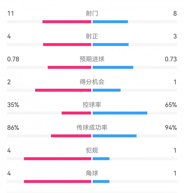 多特0-0布魯日半場數(shù)據(jù)：射門8-11，射正3-4，控球率65%-35%