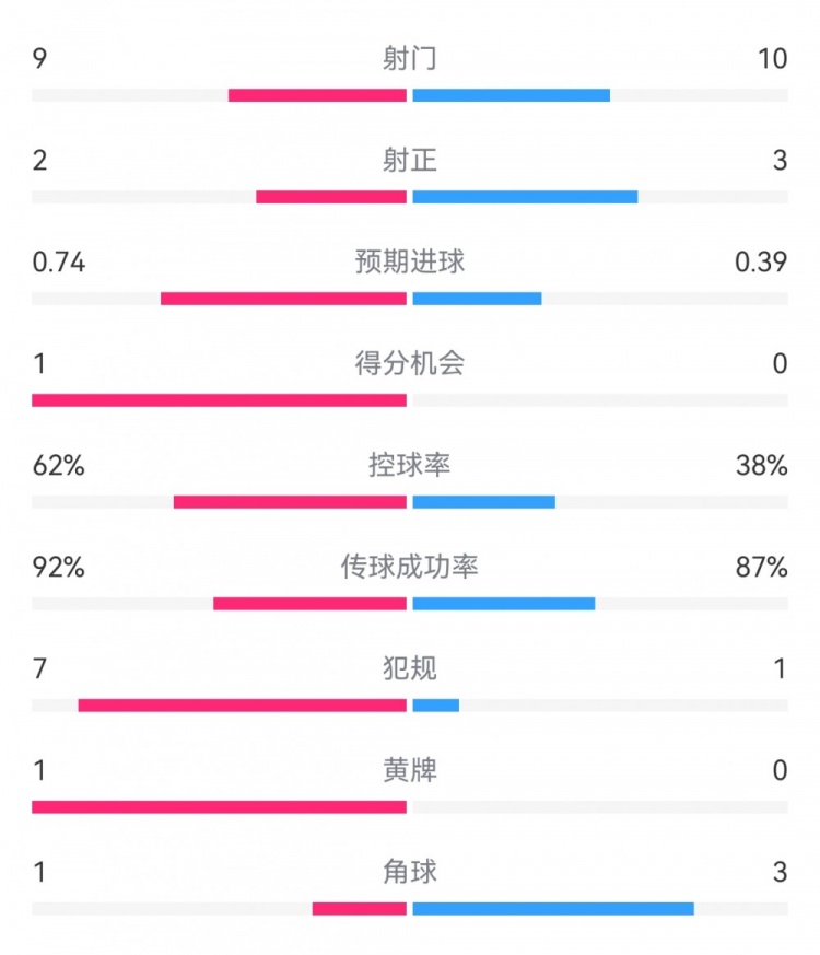 曼城0-0國米半場數(shù)據(jù)：射門9-10，射正2-3，得分機會1-0