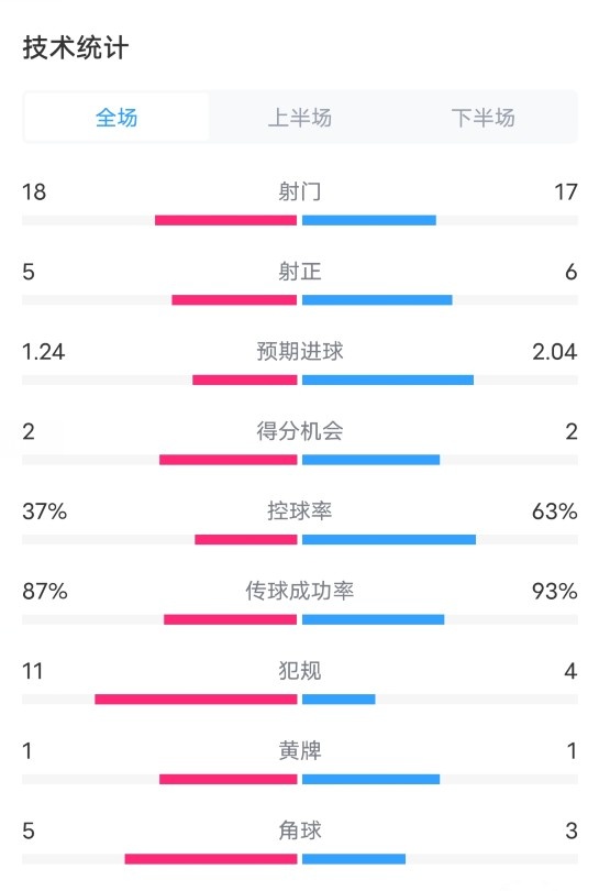 布魯日0-3多特全場(chǎng)數(shù)據(jù)：射門(mén)18-17，射正5-6，控球率37%-63%