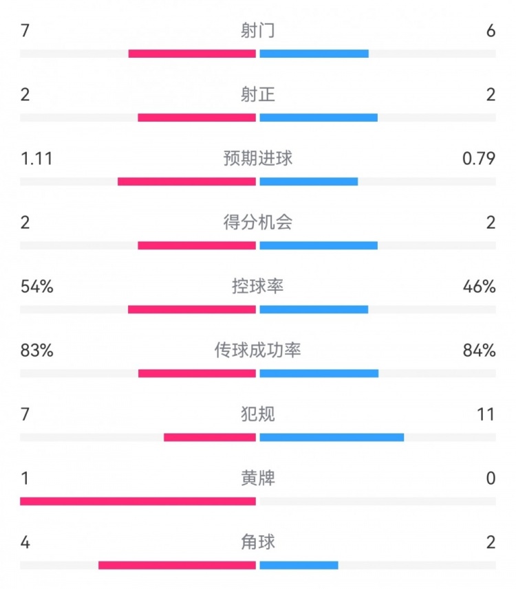 亞特蘭大0-0阿森納數(shù)據(jù)：射門7-6，射正2-2，得分機(jī)會(huì)2-2